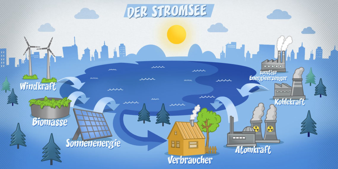 Visualisierung des Stromsees