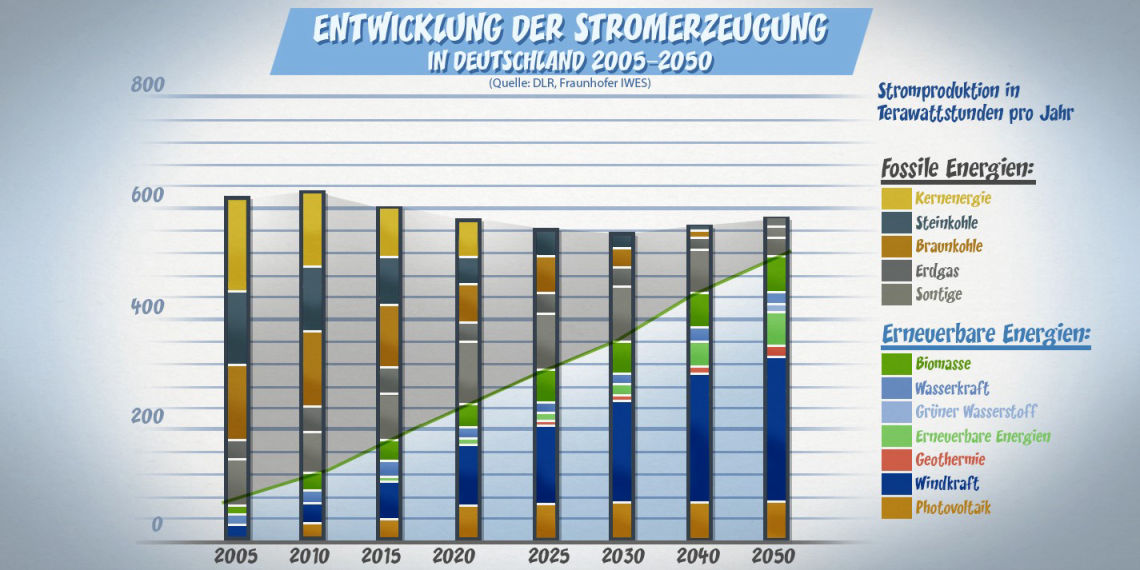 Visualisierung des Ziels der zukünftigen Stromentwicklung. Das Ziel sind 80% erneuerbare Energien. Quelle: DRL, Frauenhofer IWES